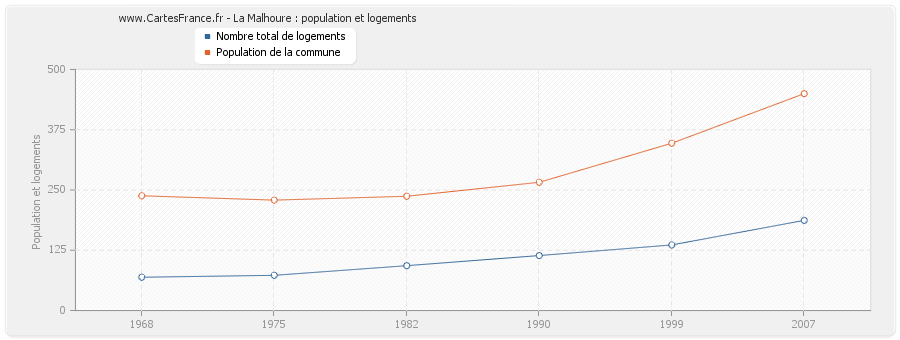 La Malhoure : population et logements